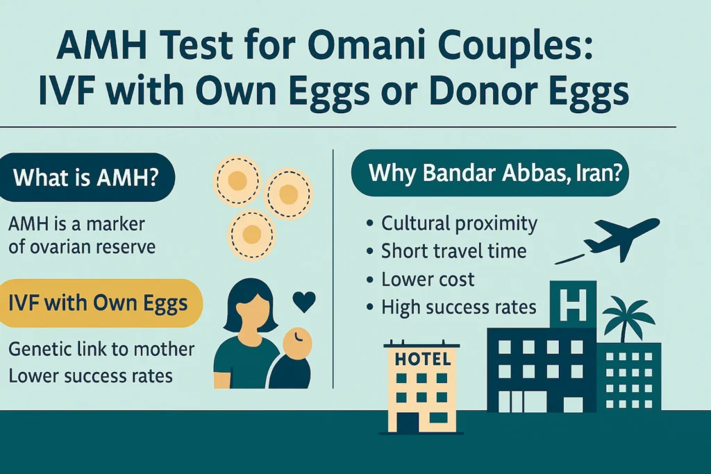 AMH Test for Omani Couples: IVF with Own Eggs or Donor Eggs